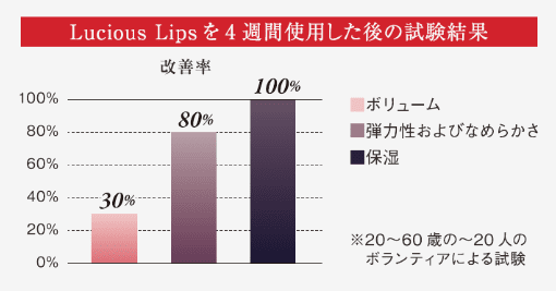 ラシャスリップスを4週間使用したあとの試験効果